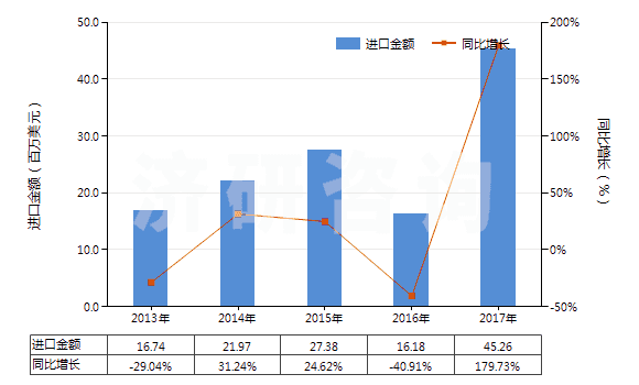 2013-2017年中國已配劑量含有磺胺類的藥品(包括零售包裝)(HS30049010)進口總額及增速統(tǒng)計 2013-2017年中國已配劑量含有磺胺類的藥品(包括零售包裝)(HS30049010)進口總額及增速統(tǒng)計